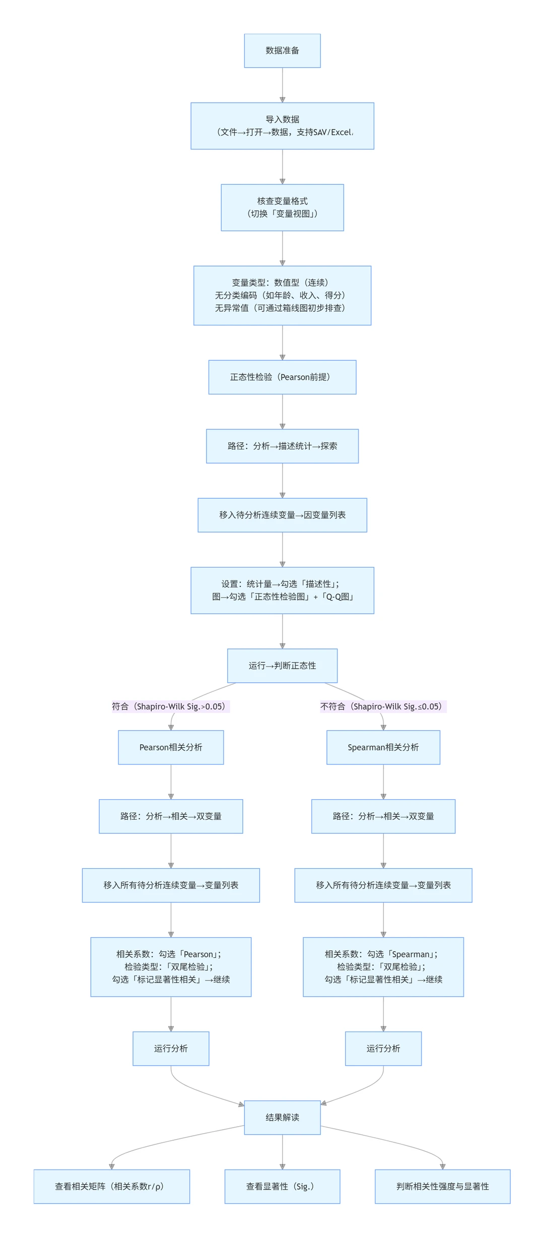 不会SPSS的都去死磕这篇——AI傻瓜式生成报告