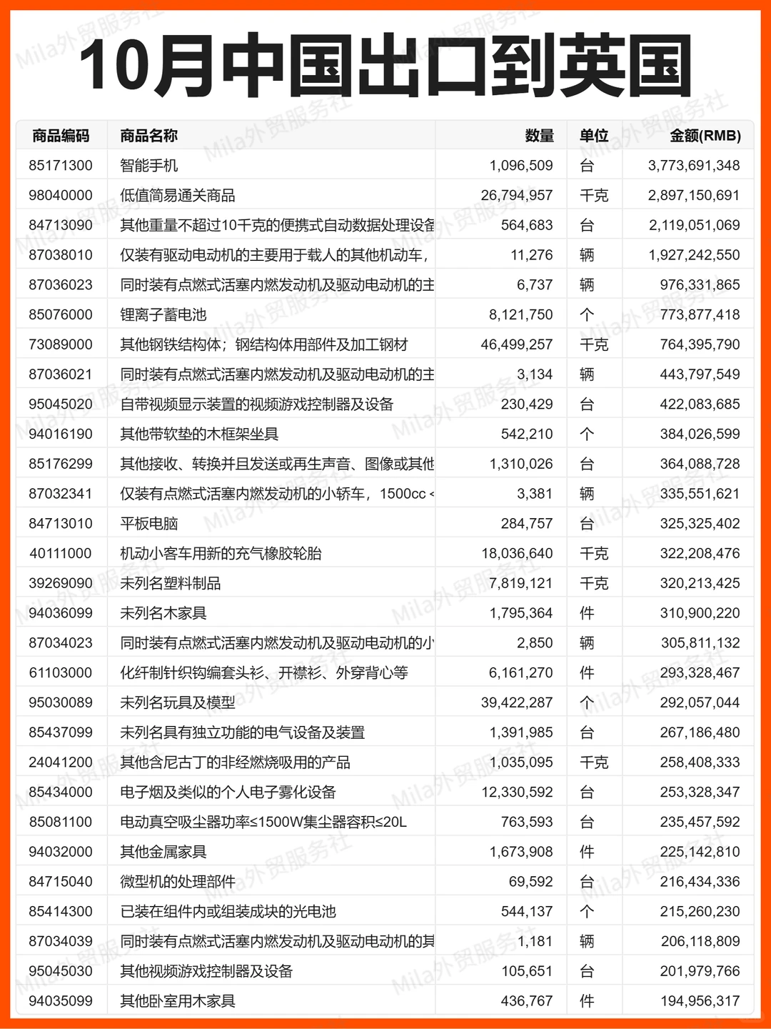外贸 | 25年10月中国出口到英国的贸易数据