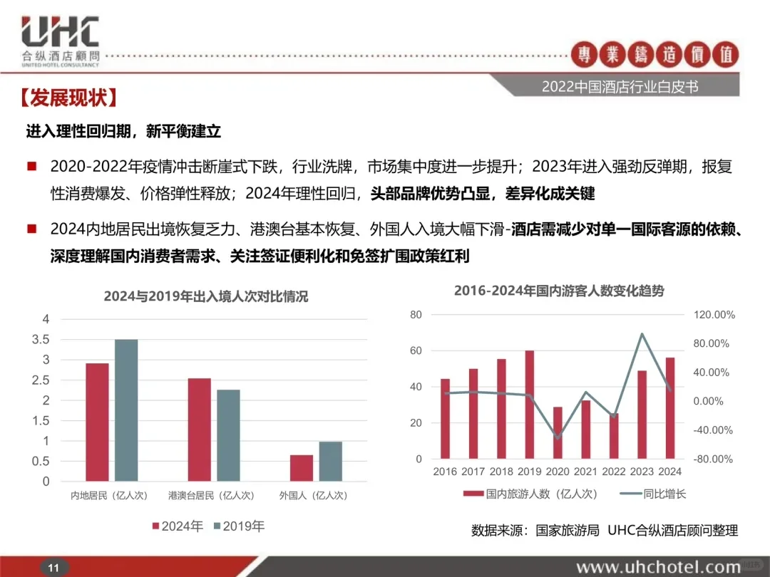 酒店业现状?2025中国酒店行业报告
