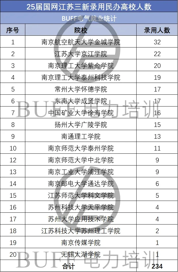 25江苏三新录取情况分析