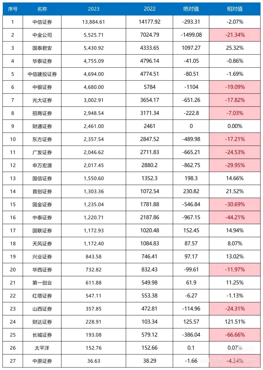资管规模，数据感人