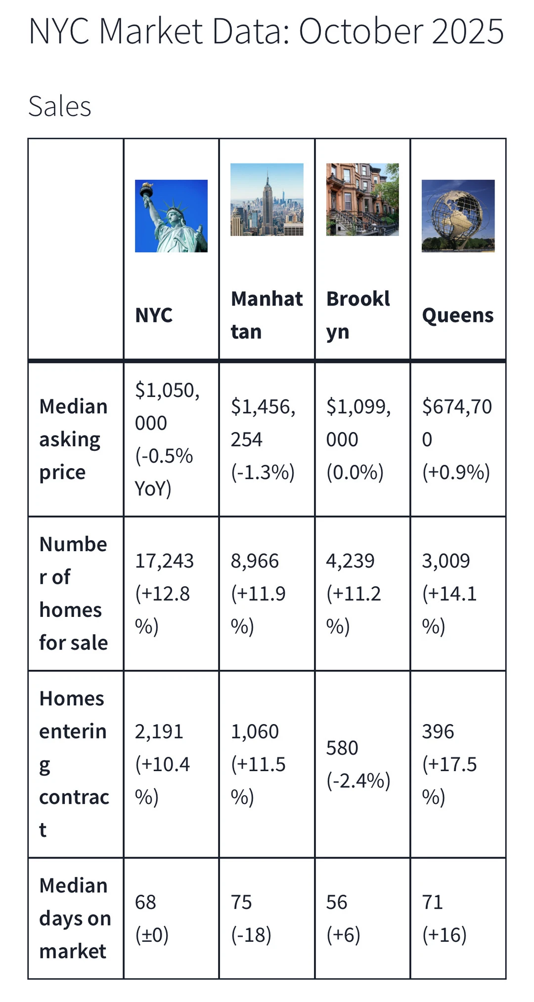 NYC 2025 年10 月房地产市场报告