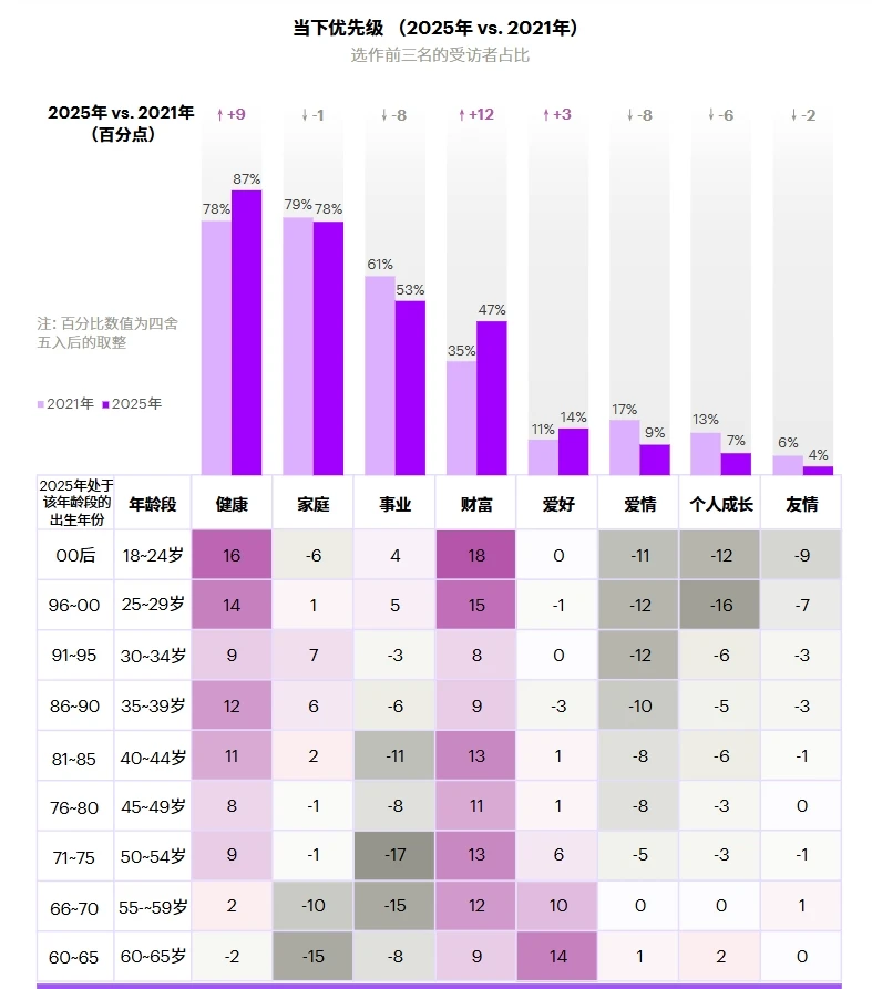 埃森哲调研:中国各年龄层的消费者最在乎啥