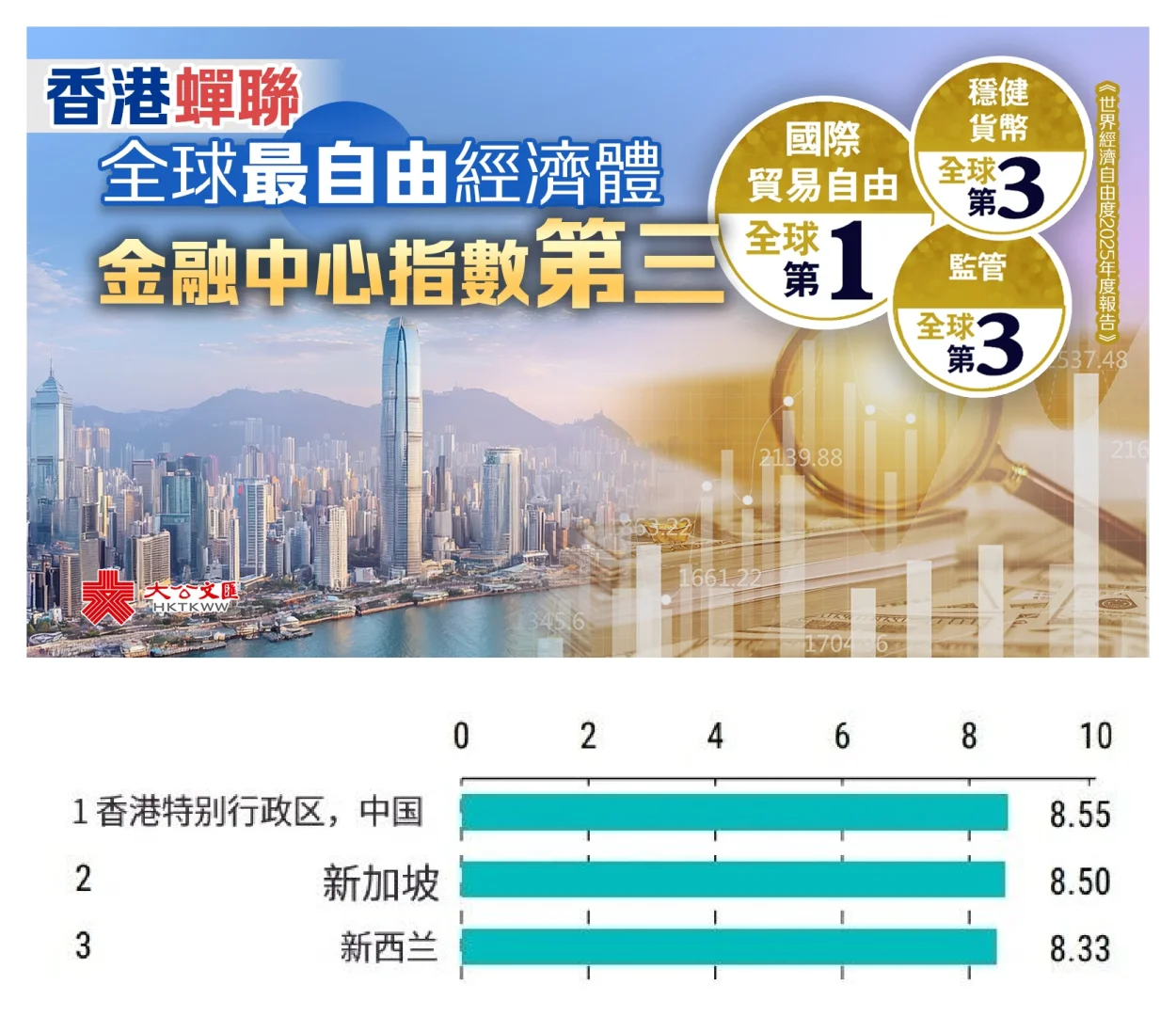 香港再夺第一!全球最自由经济体!