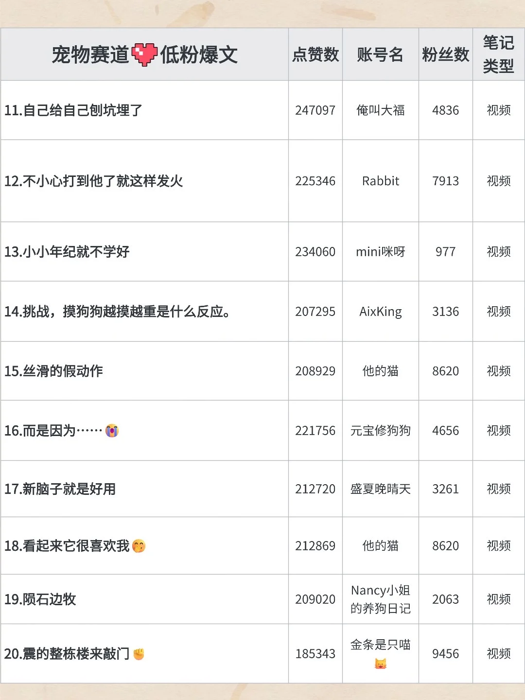 10月宠物赛道低粉爆文榜!这些博主值得学习