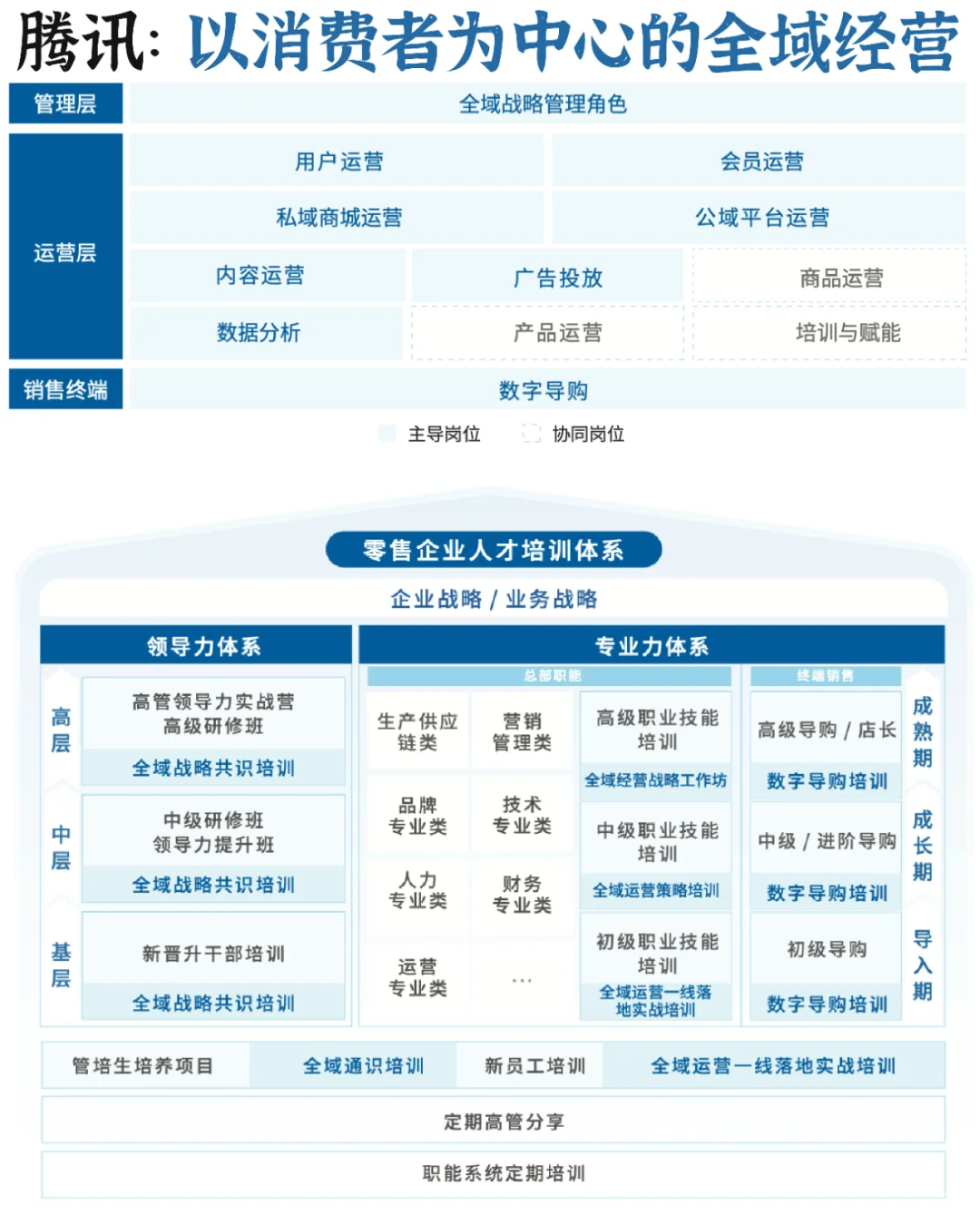 ♨零售企业转型:全域经营组织与人才洞察