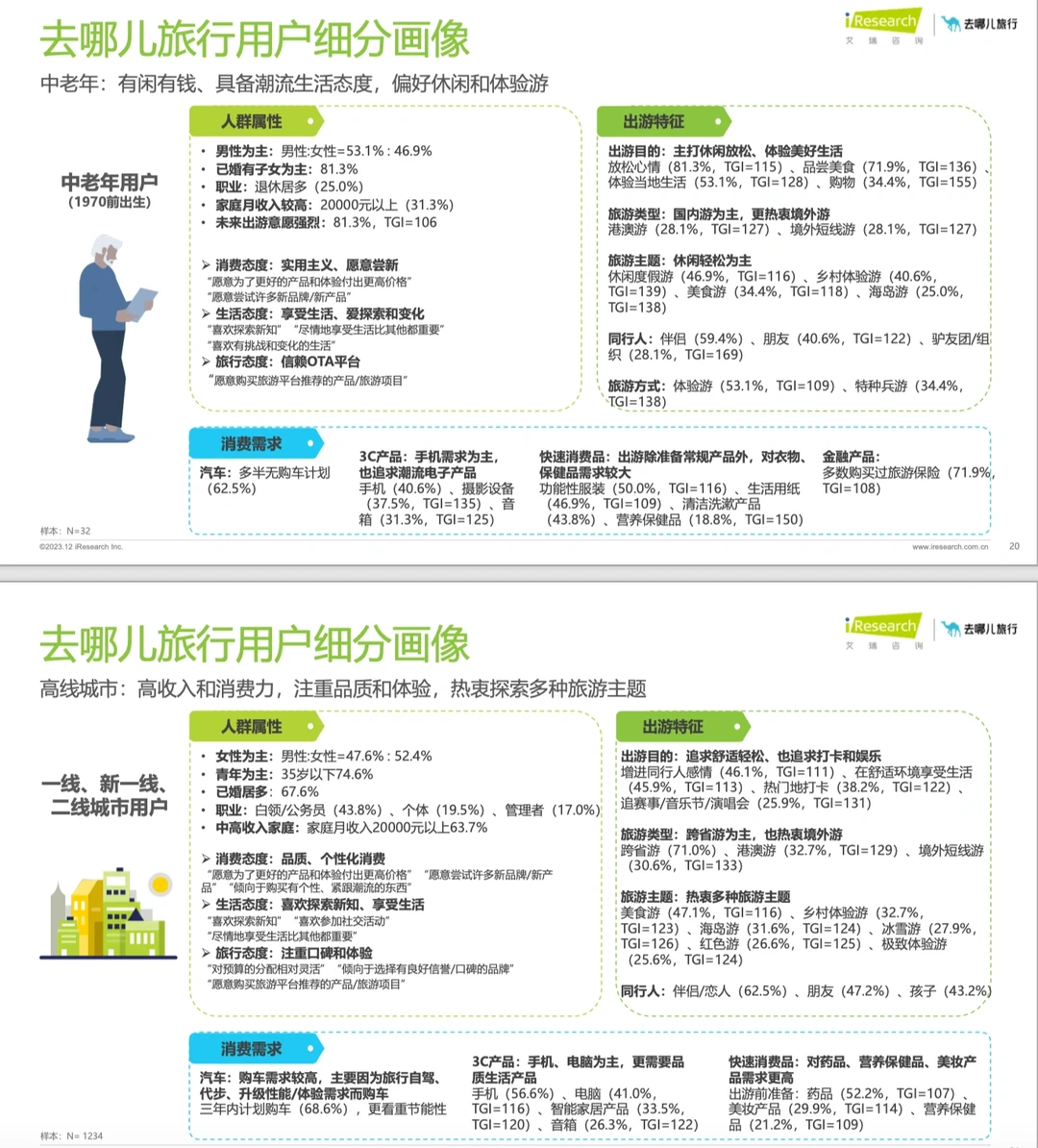 旅游报告|2023年在线旅游平台用户洞察研究