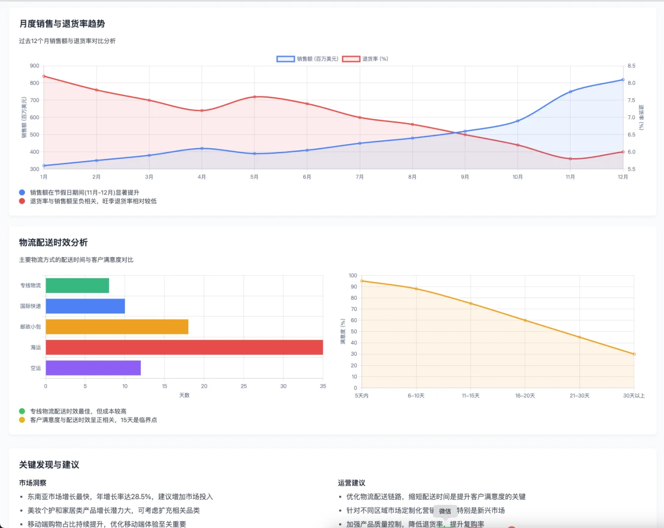 AI生成数据分析报告