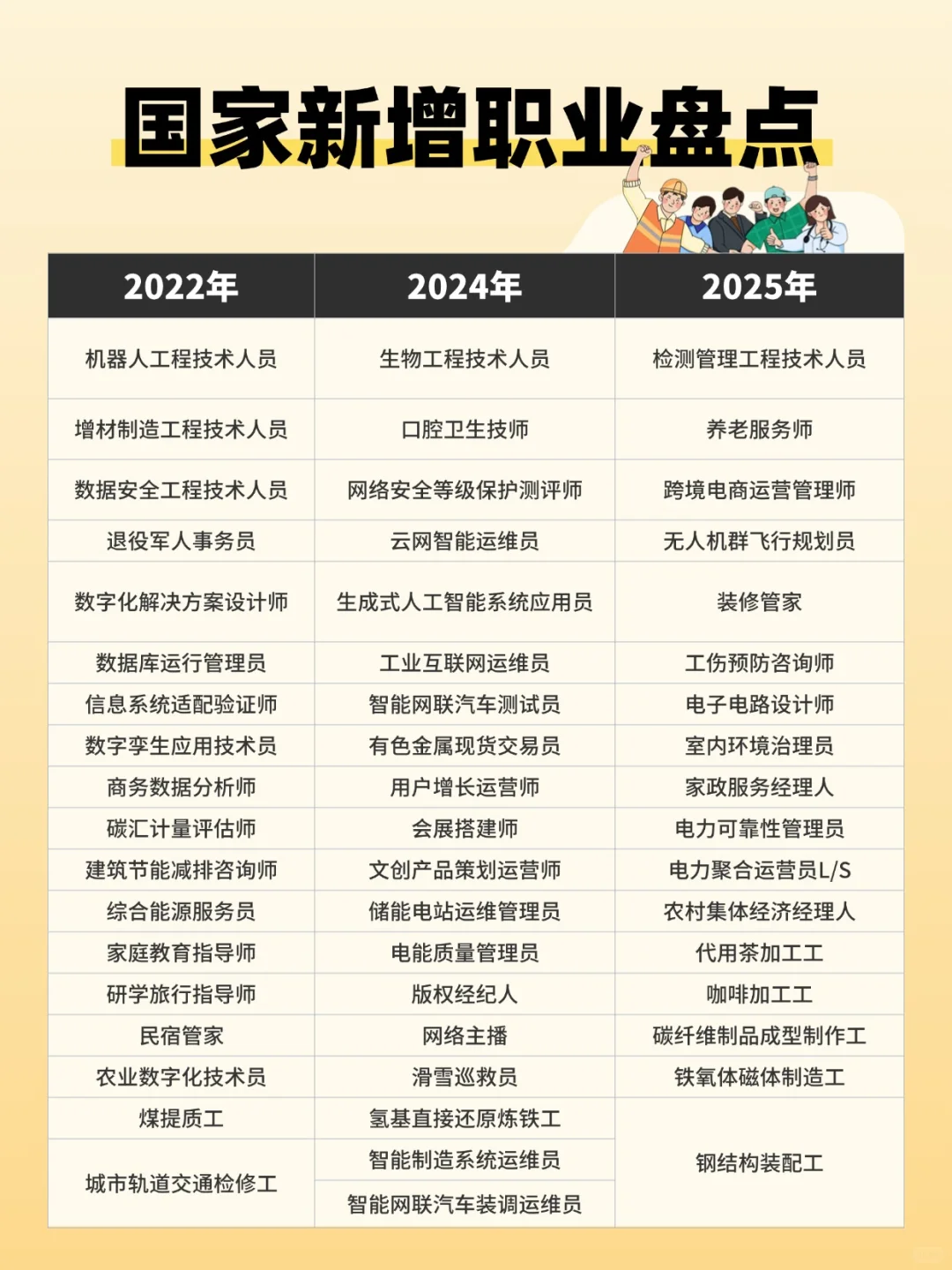 国家新增职业盘点,你了解几个??
