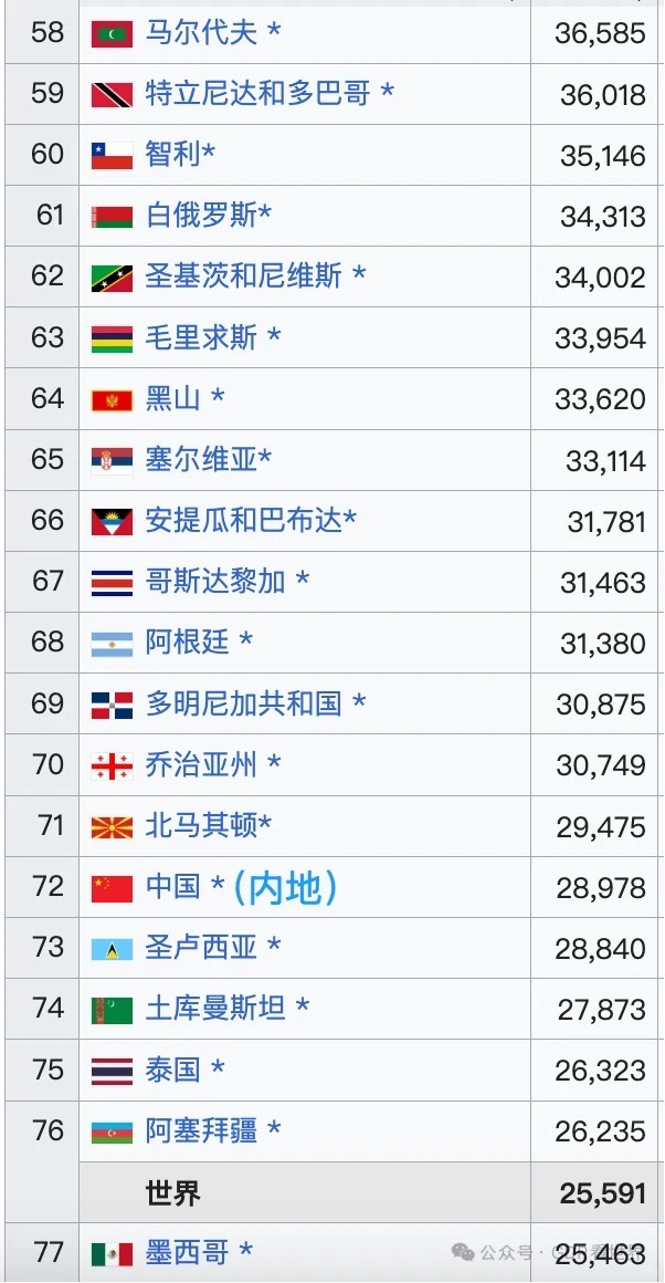 2025全球人均GDP购买力排名，意大利第29