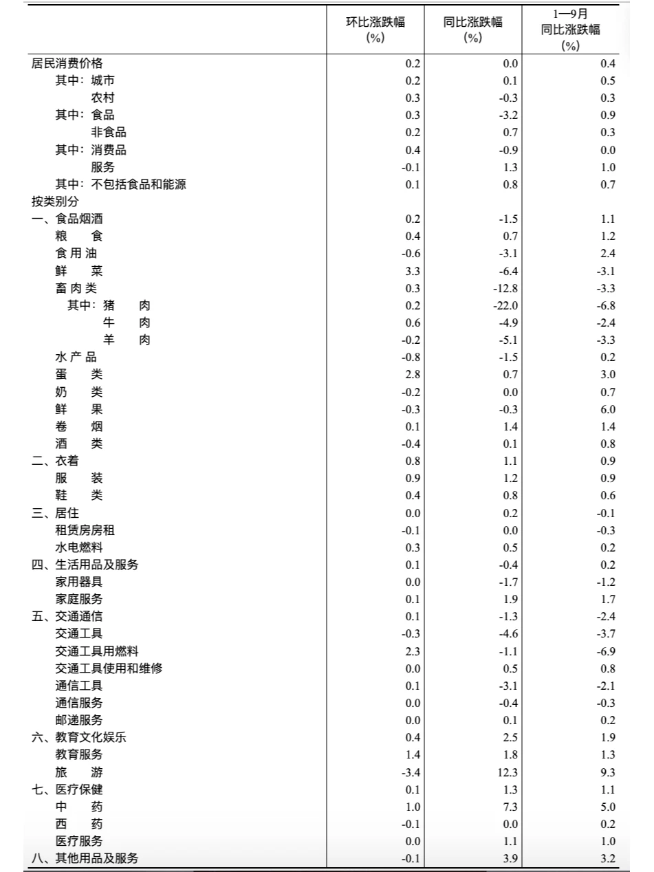 2023年9月份居民消费价格环比上涨0.2%