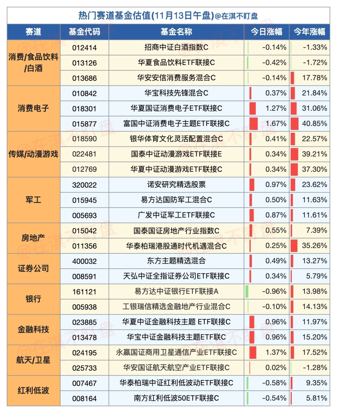 11.13午盘|看看今天哪个赛道/基金在赚钱