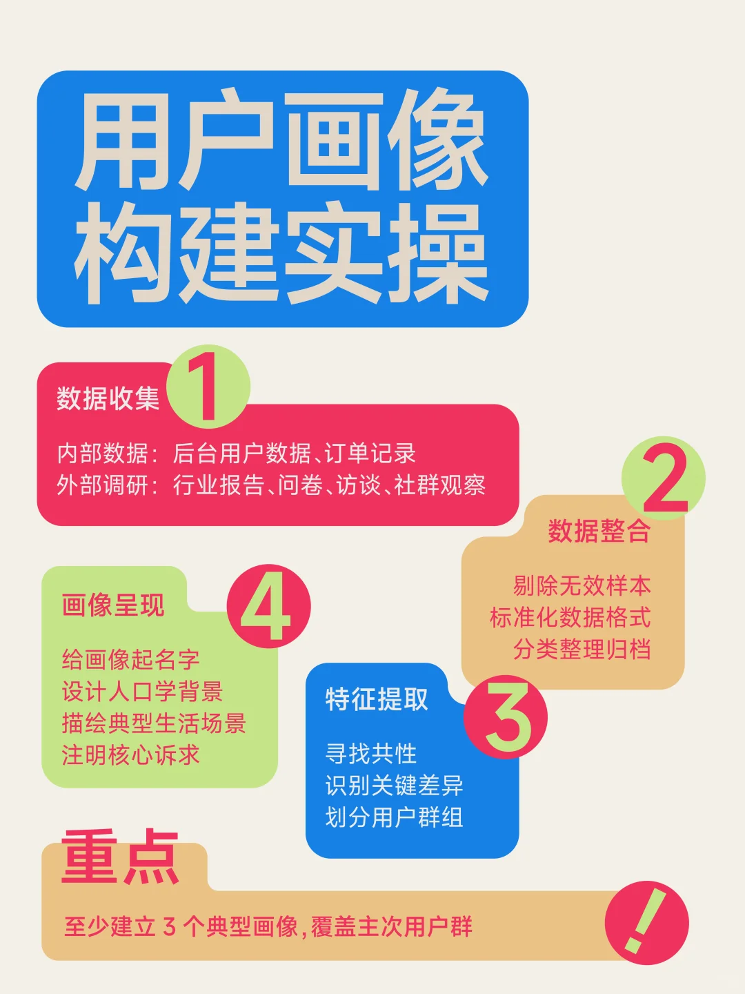 3步搞定消费者画像｜营销人必看干货