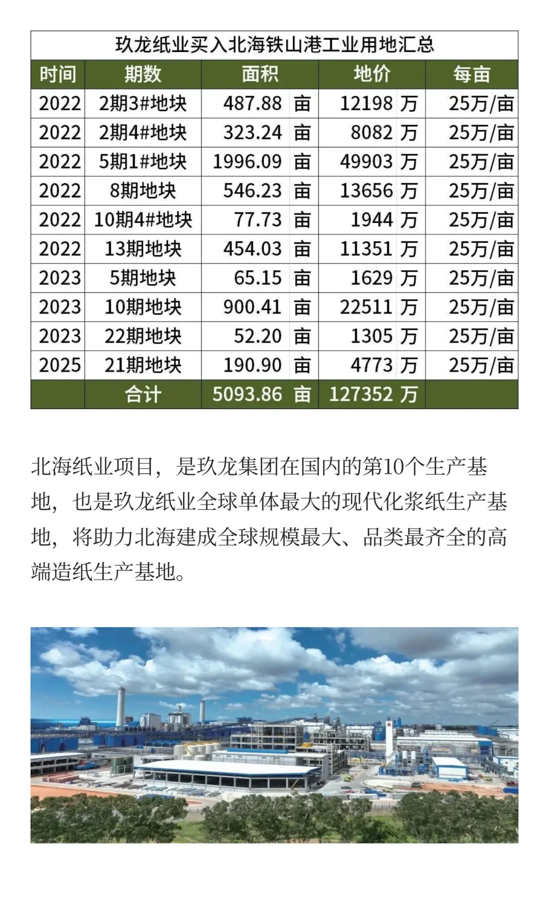 【企业】玖龙纸业将在北海再拿地