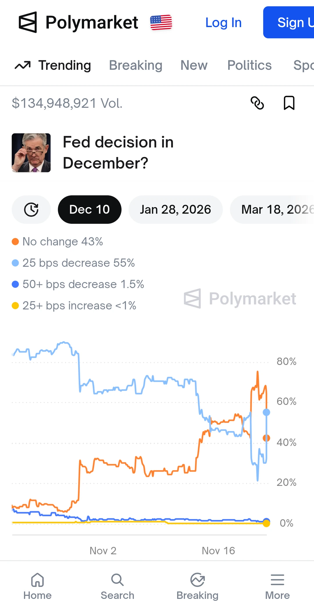 美联储救市，12月降息概率突然升至55%