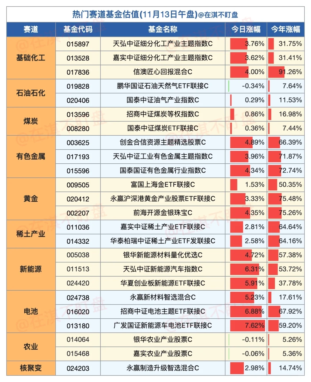 11.13午盘|看看今天哪个赛道/基金在赚钱