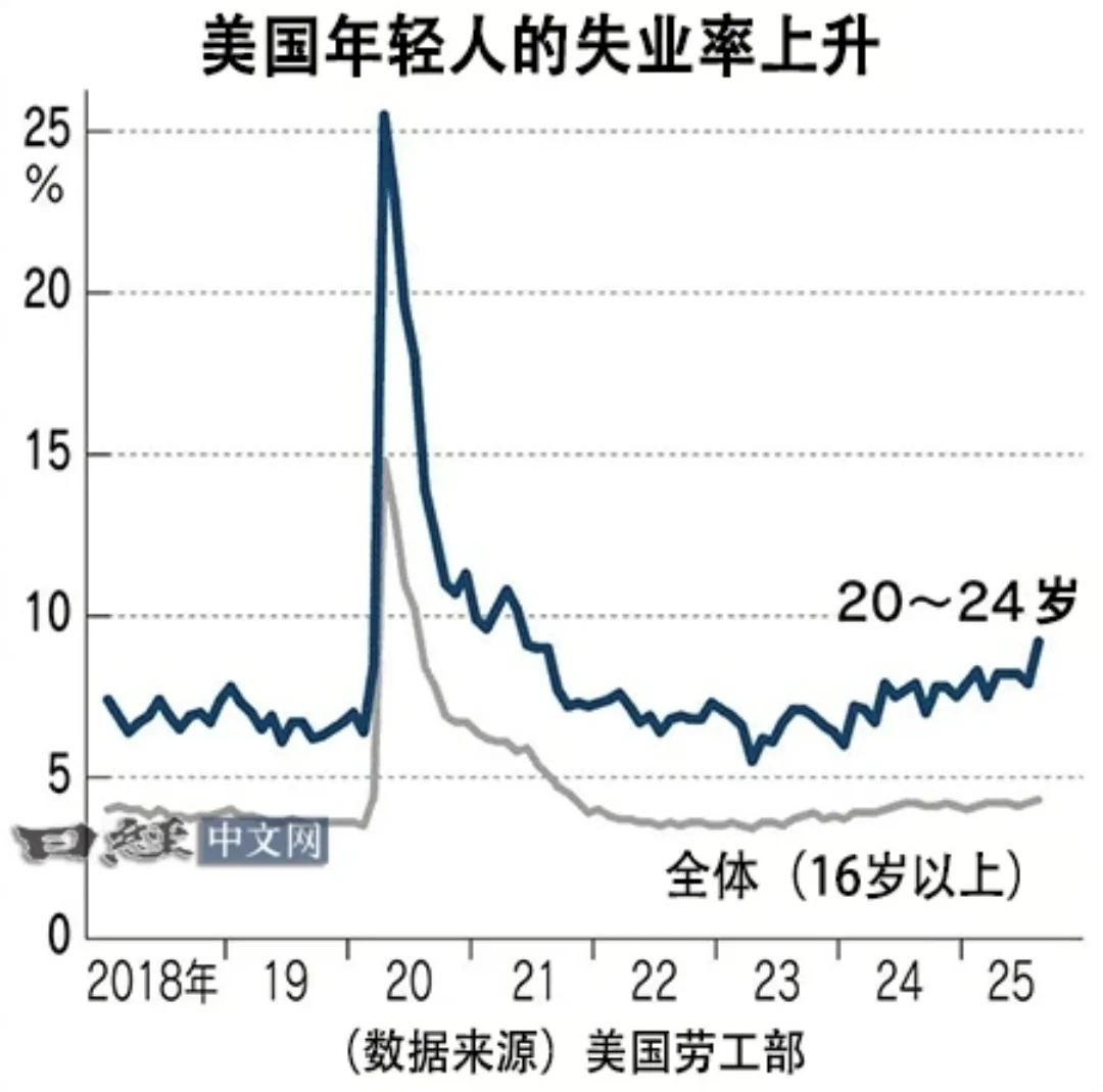 AI对初级员工、AI高度暴露的行业冲击较大