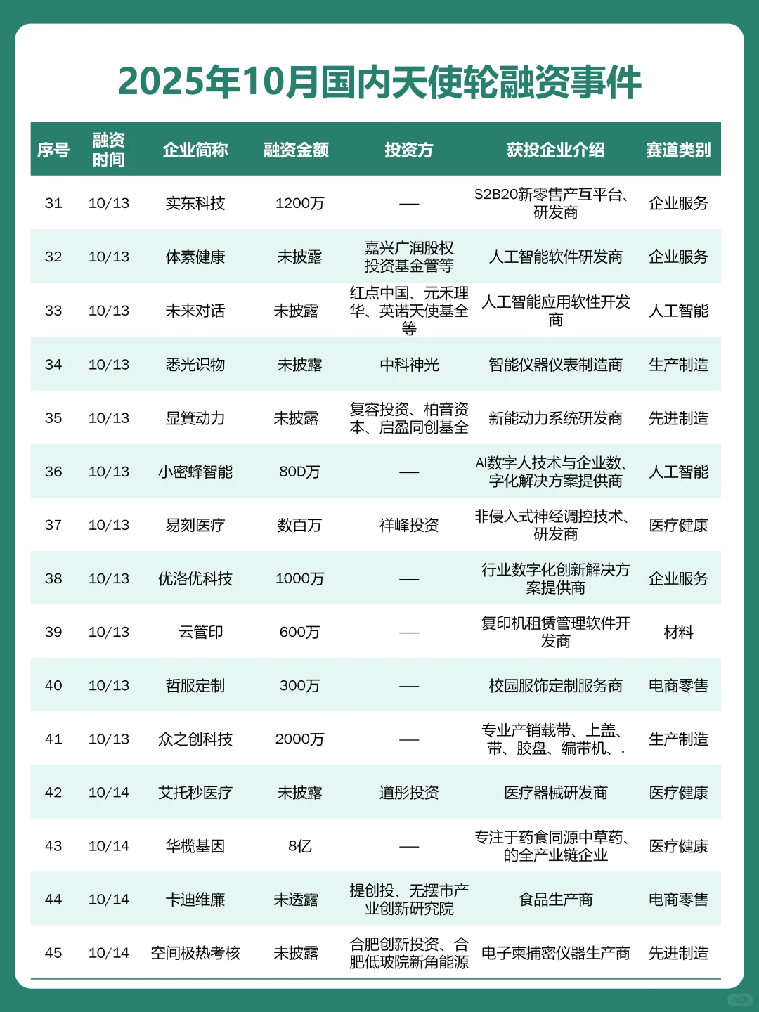 融资热潮？10月天使轮融资成功企业名单曝光