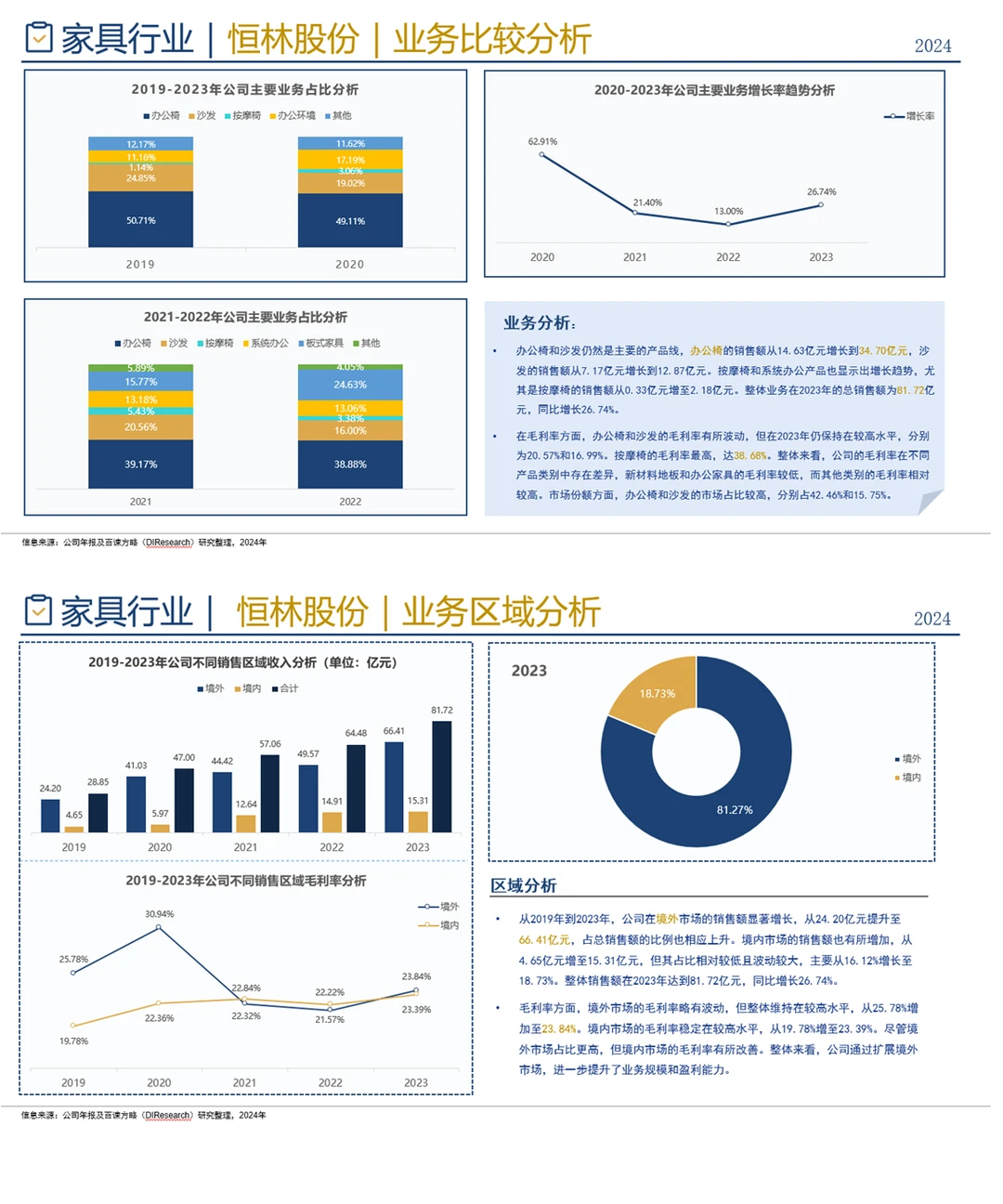 中国家具行业企业竞争格局分析二(2024)