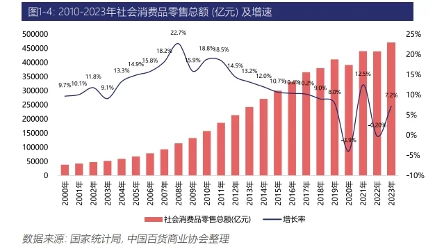 消费恢复了？