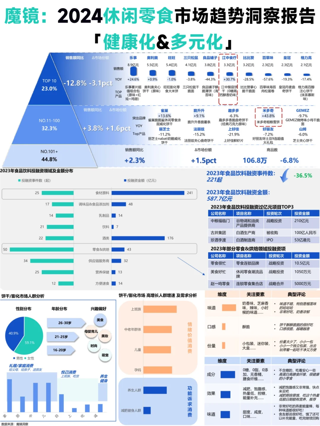 2024 休闲零食市场趋势大揭秘?
