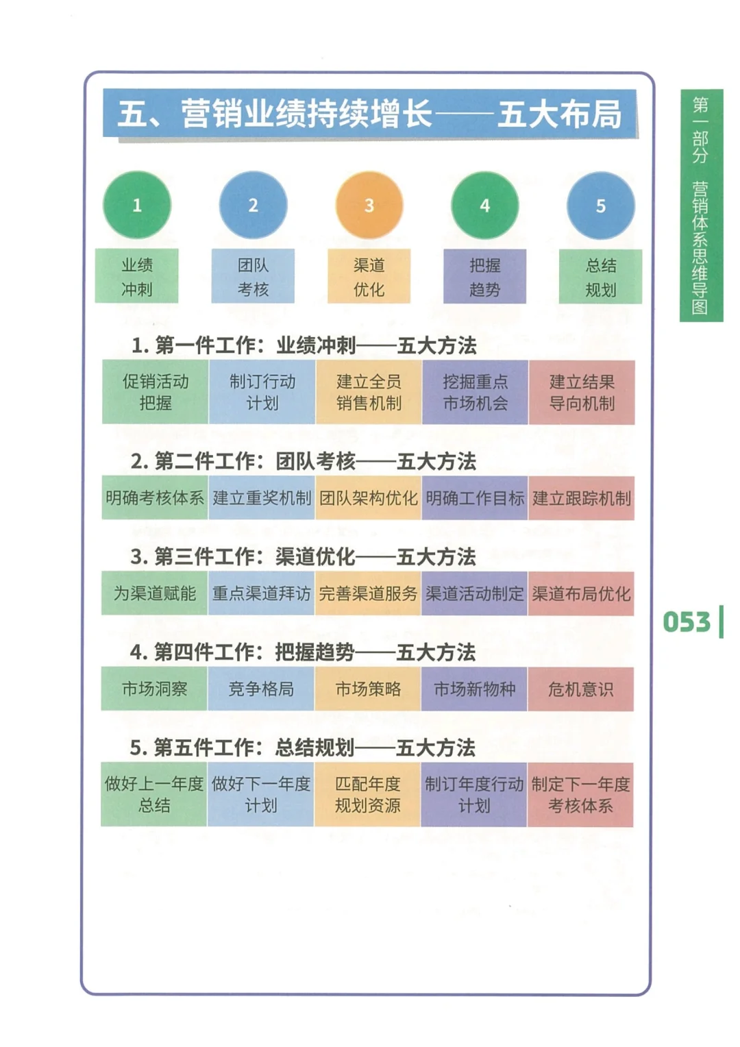 业绩突破策略