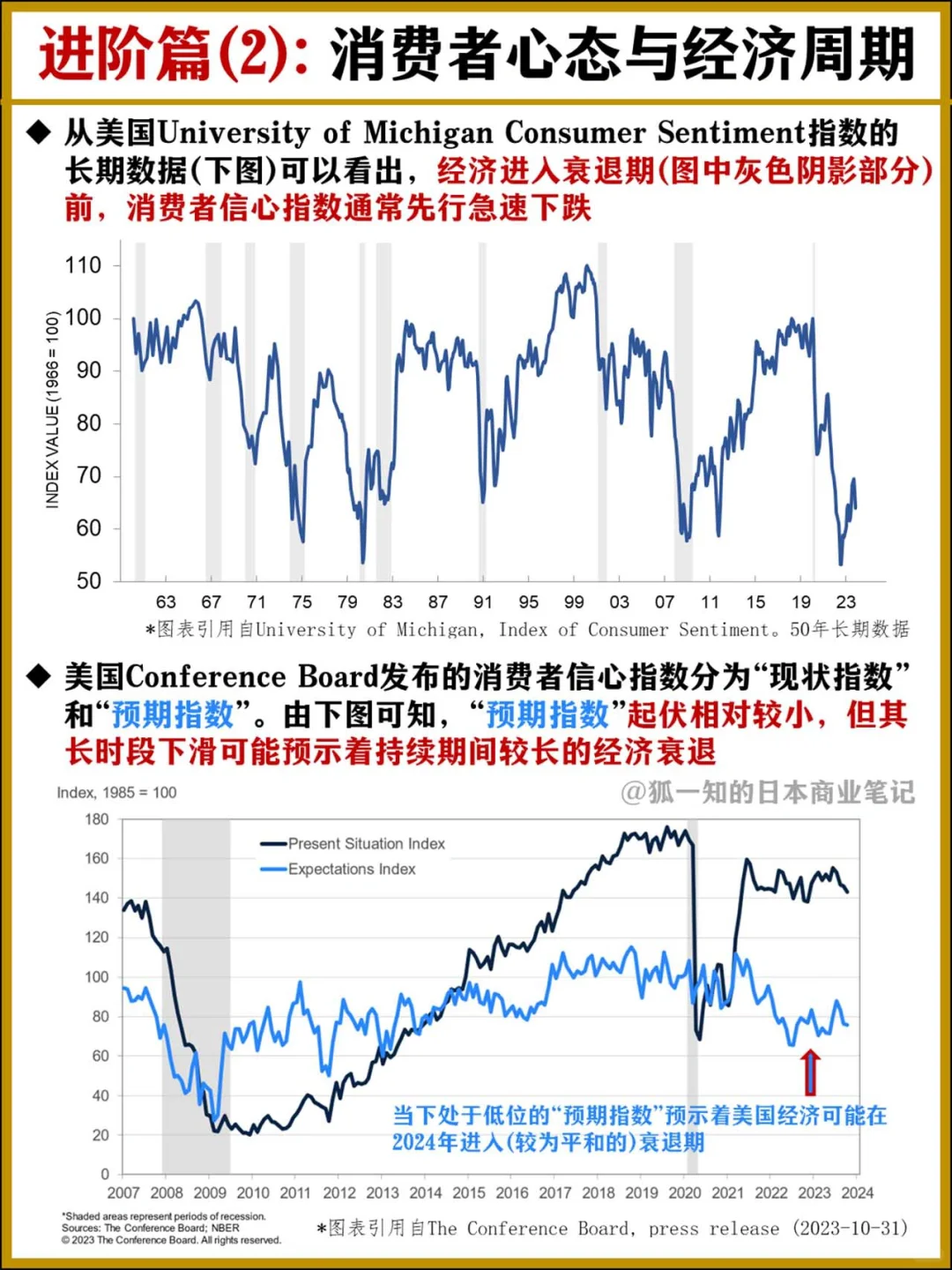 【50张图看懂宏观经济】09-消费者信心指数