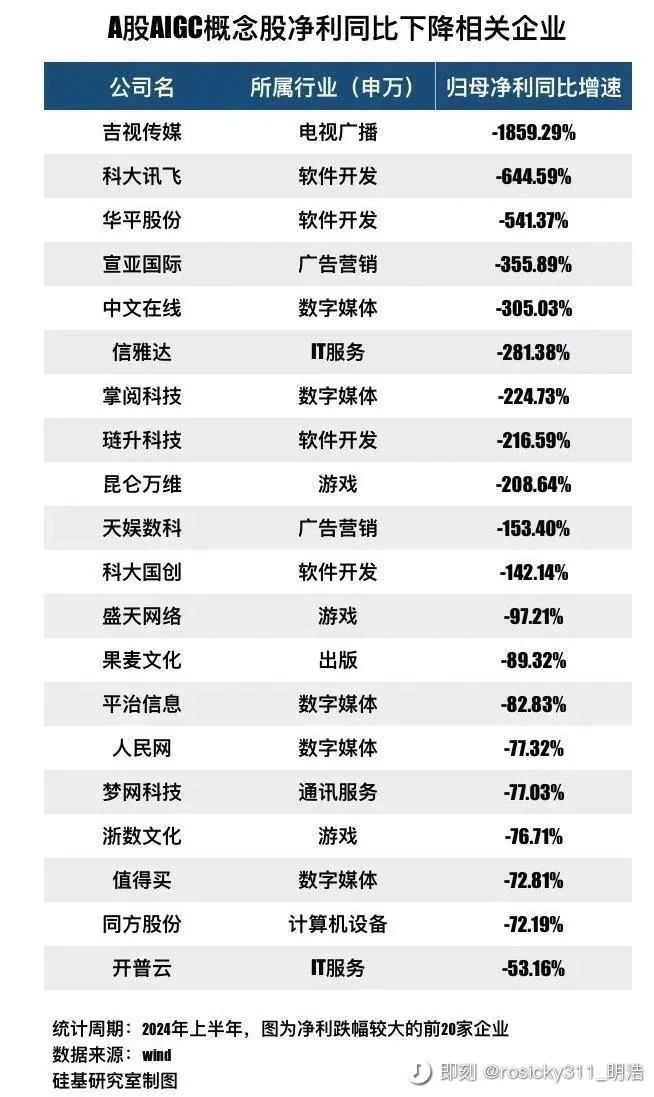 AIGC概念股们…… 这些厂的归母净利润…