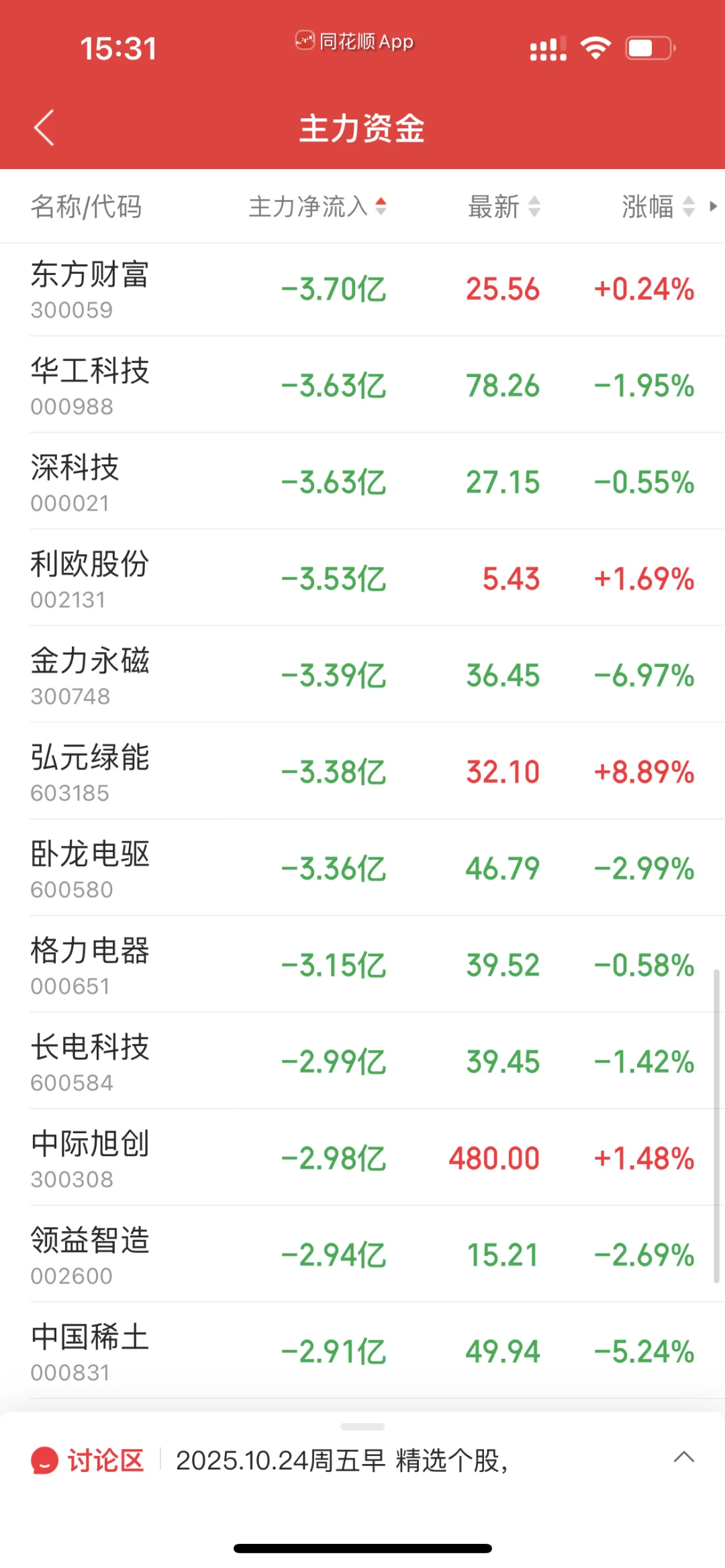 11.3下午暗盘前20+主力净流入流出前40