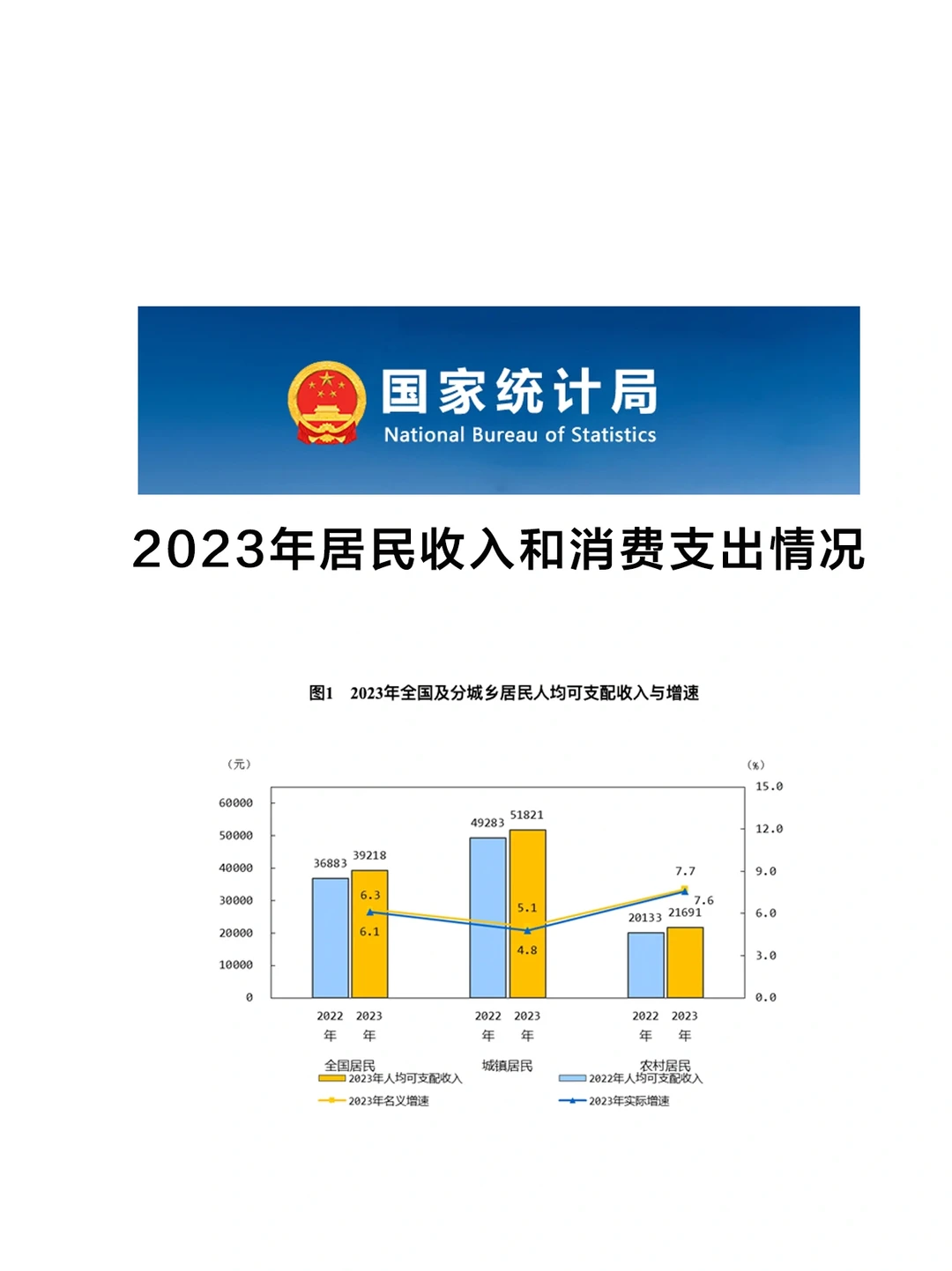 2023年居民收入和消费支出情况