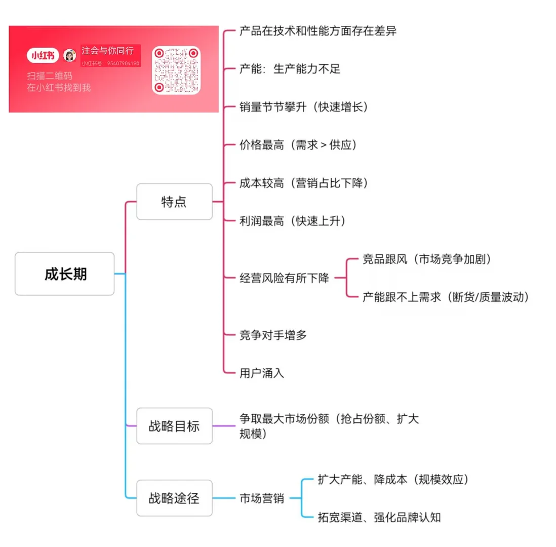 注会战略—产业环境分析—产品生命周期