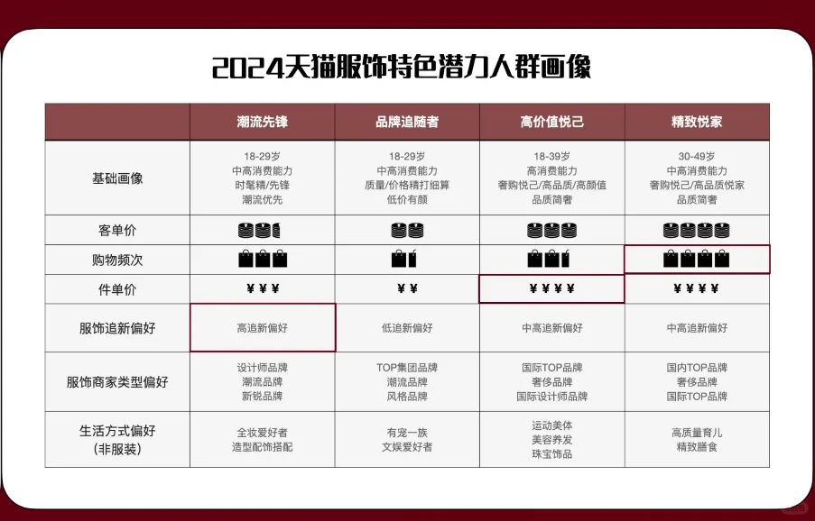 ?线上消费人群洞察——天猫女装