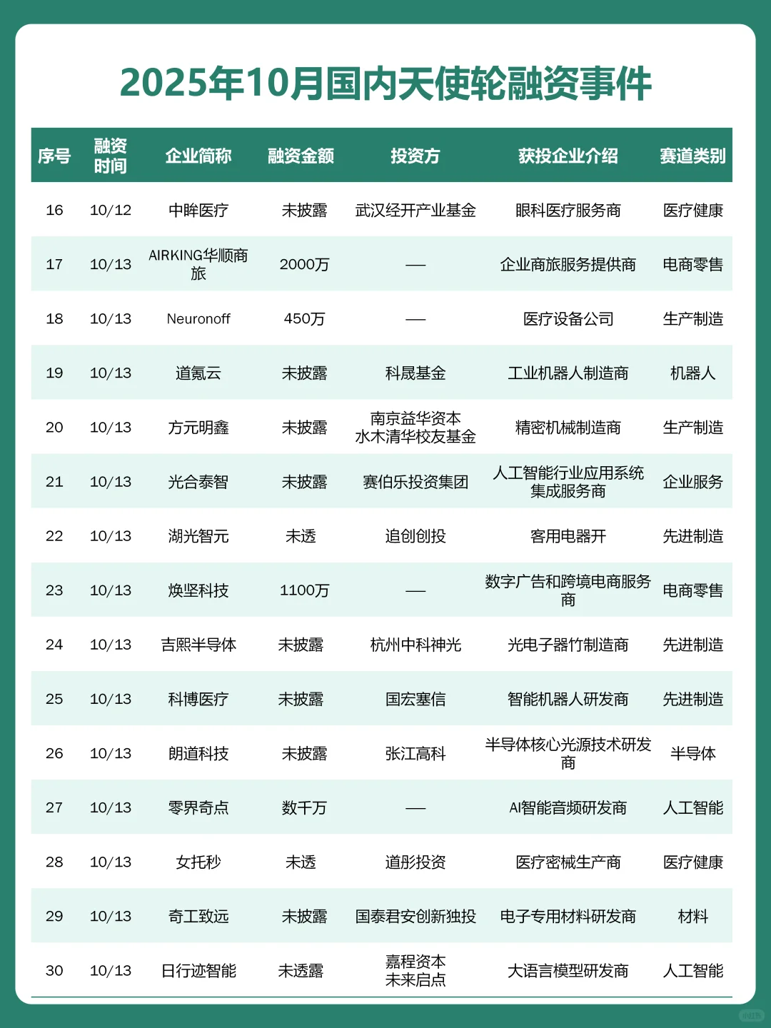 融资热潮？10月天使轮融资成功企业名单曝光