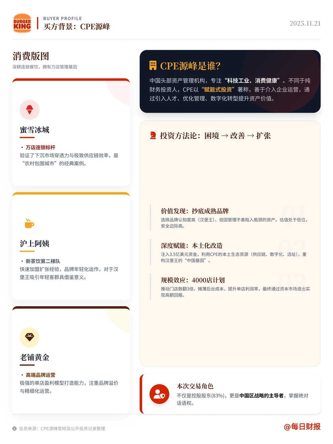 ?重磅!汉堡王中国