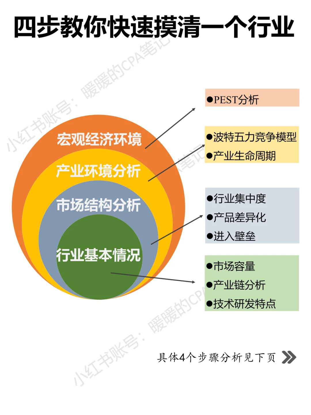 ?行业分析｜四步教你快速摸清一个行业?