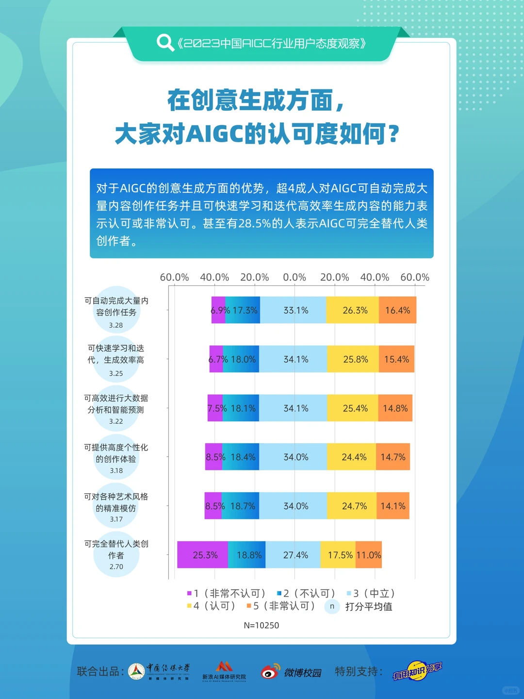 报告丨最新调研‼️AIGC行业用户态度