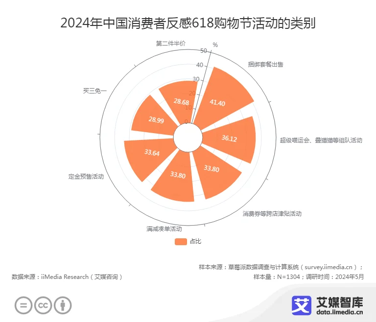 2024年“618”消费者行为洞察调研数据