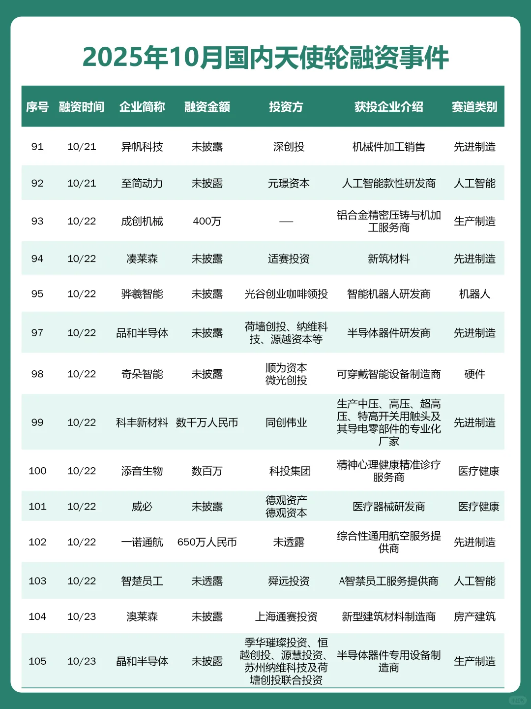 融资热潮？10月天使轮融资成功企业名单曝光