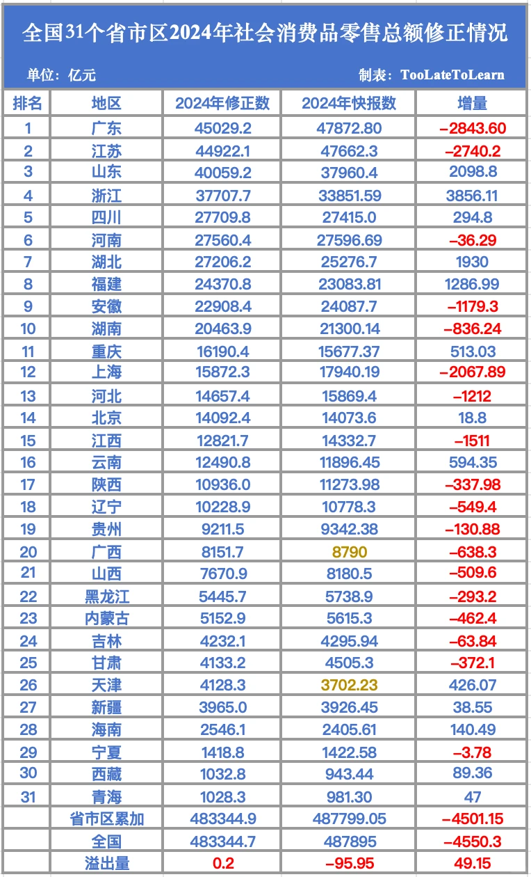 全国31省市区2024年社会消费品零售总额修正
