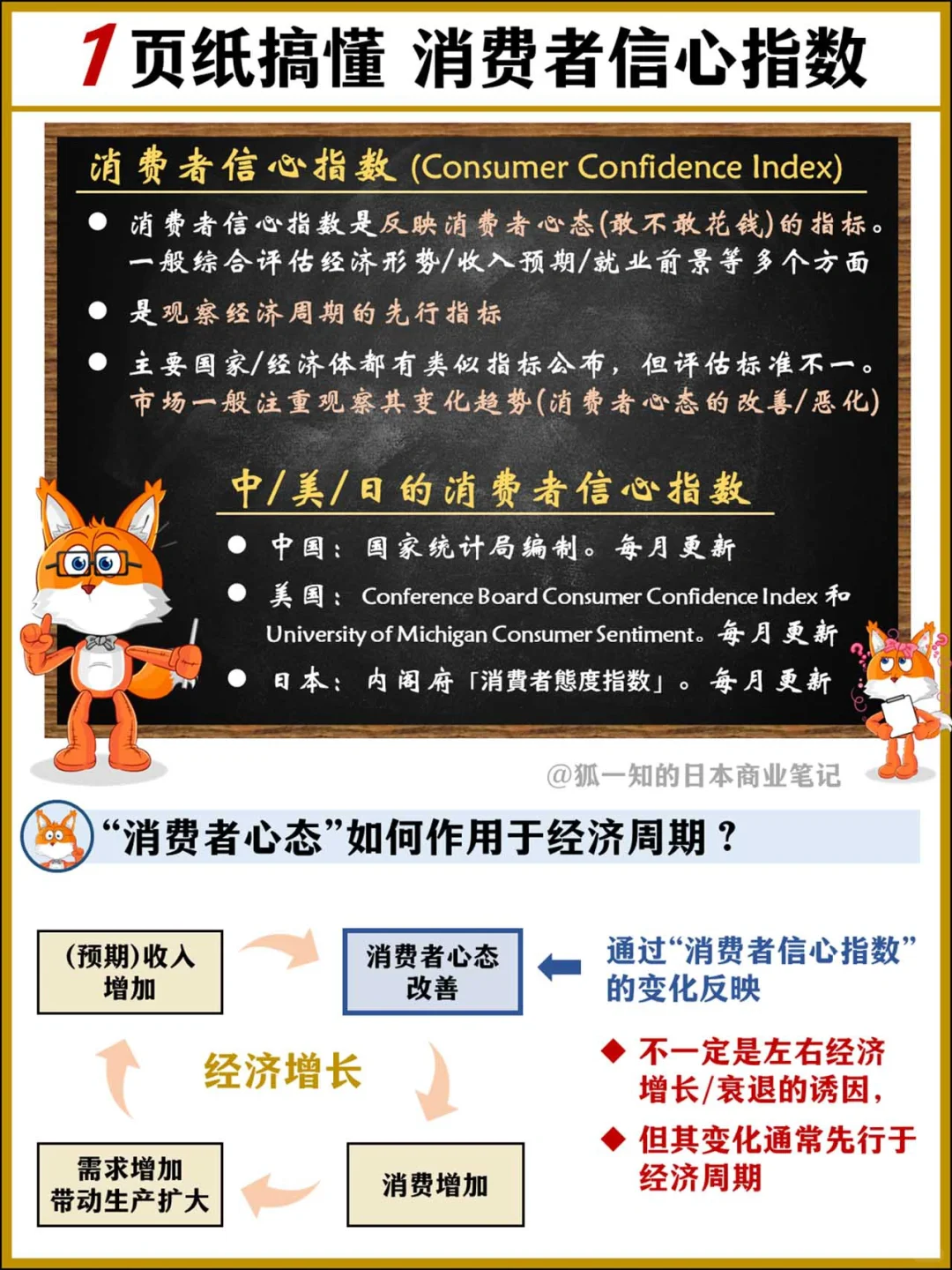 【50张图看懂宏观经济】09-消费者信心指数