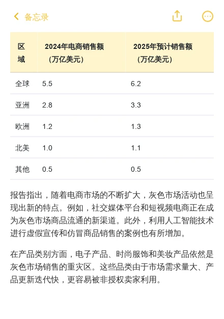 预警！灰色市场销售额达5.5万亿美元！这