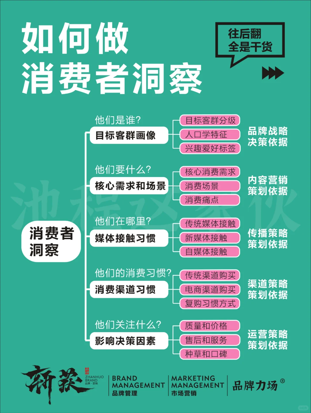 做好消费者洞察，市场营销便有了清晰蓝图。