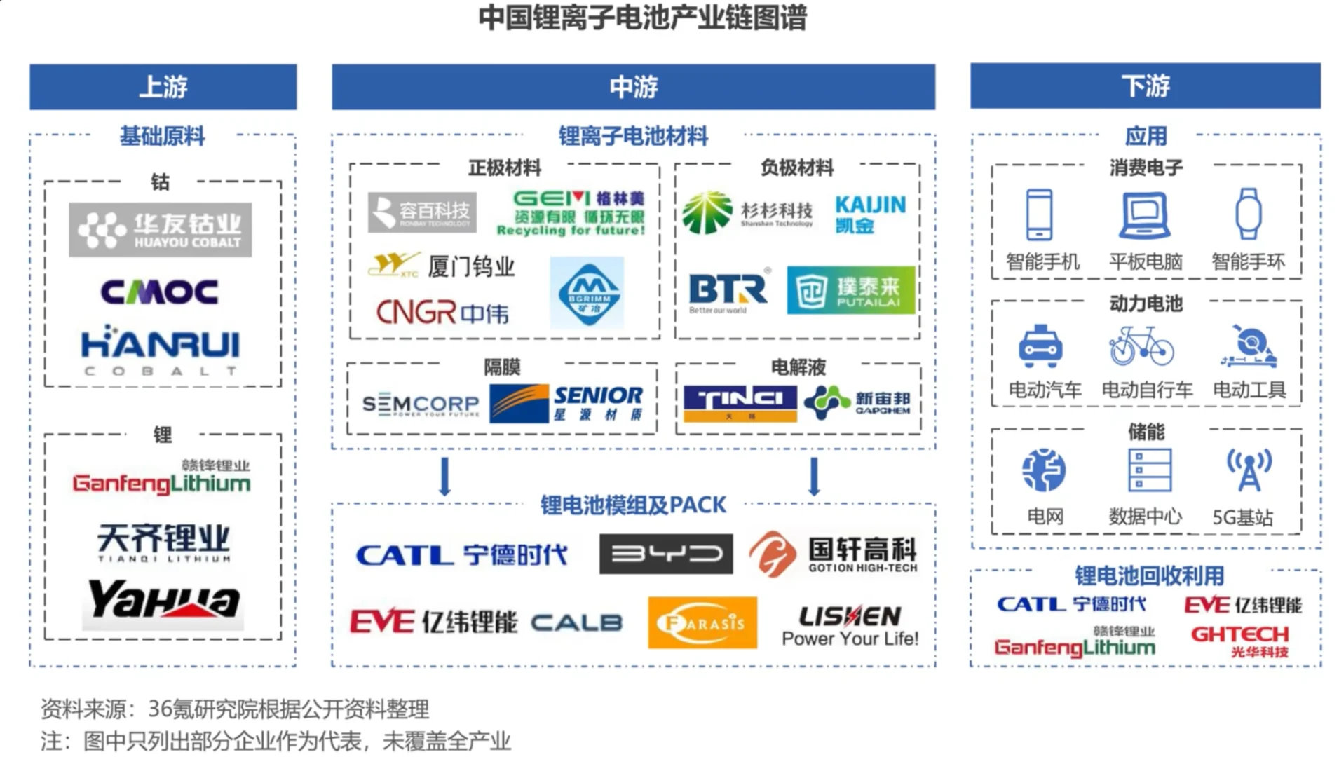 锂电池产业链及周期简单分析记录