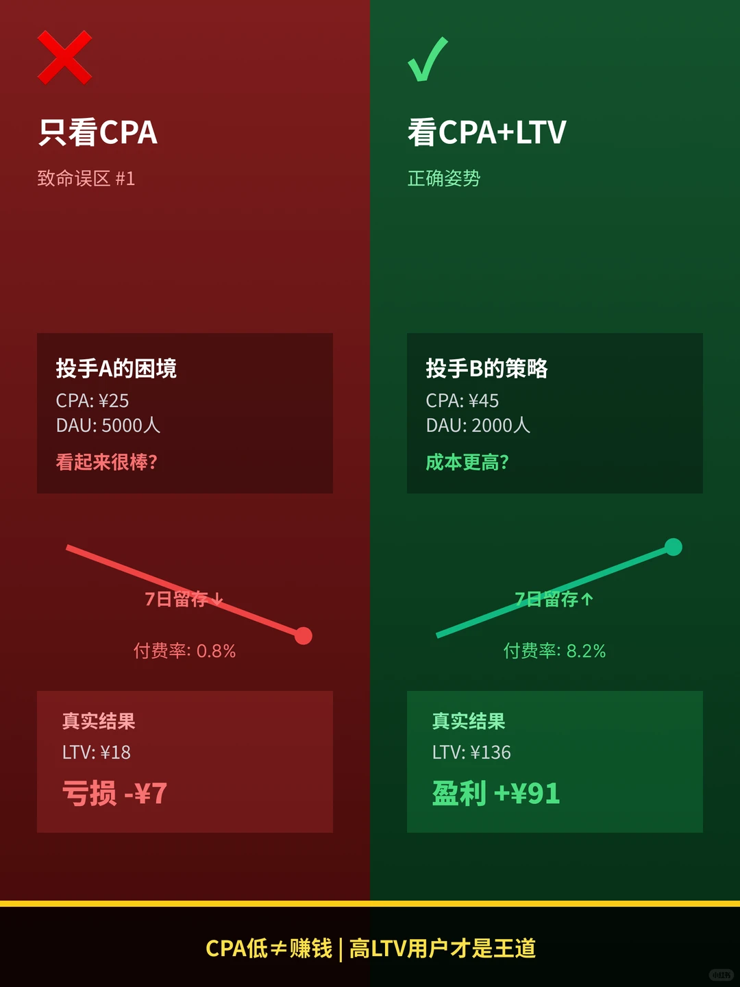 广告投放不会分析数据，也是白费！