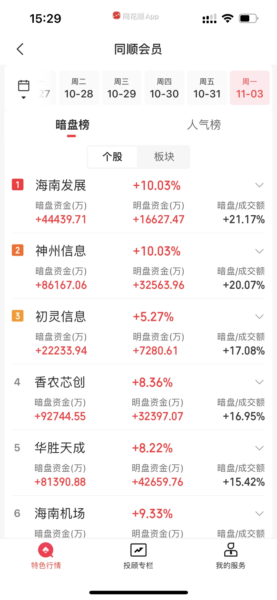 11.3下午暗盘前20+主力净流入流出前40
