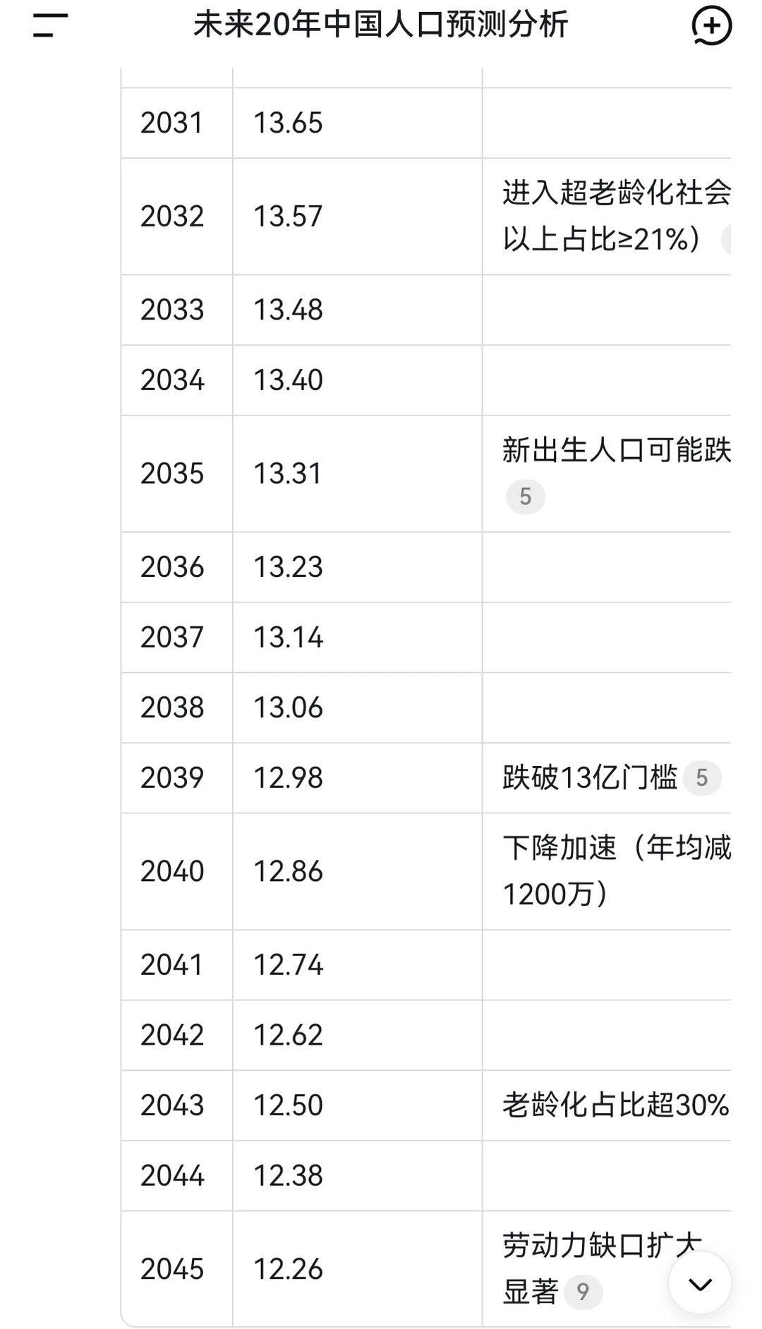 未来20年中国人口预测分析