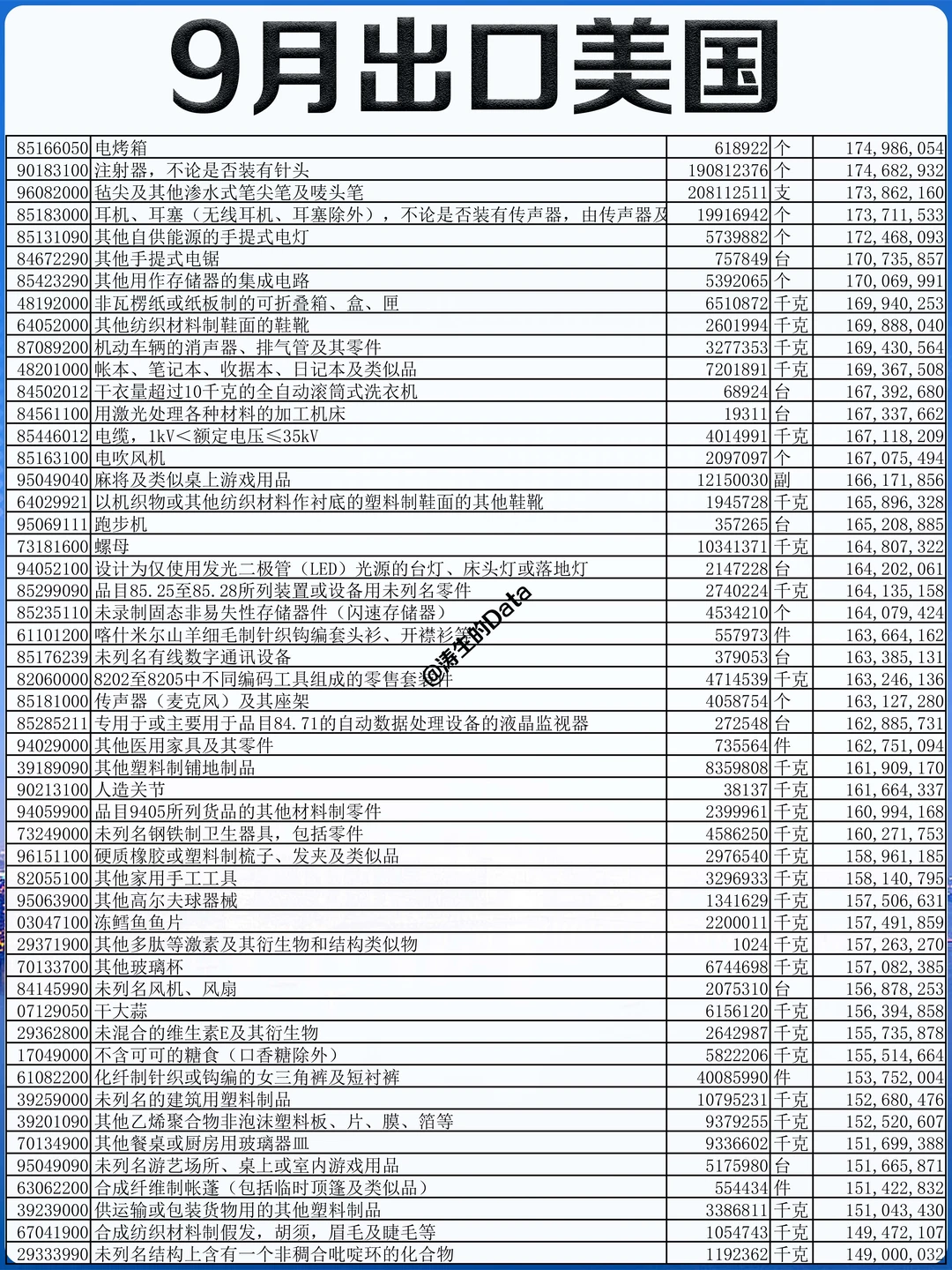 北美丨25年9月份出口到美国的贸易数据