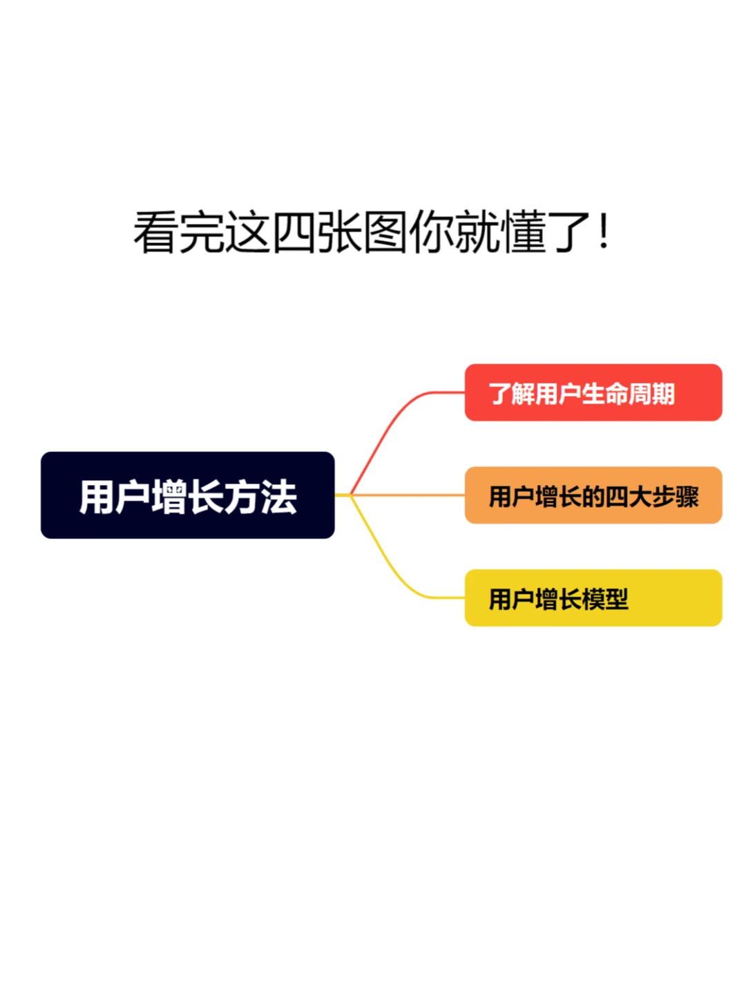 ?四张图带你看懂用户增长三大常用方法