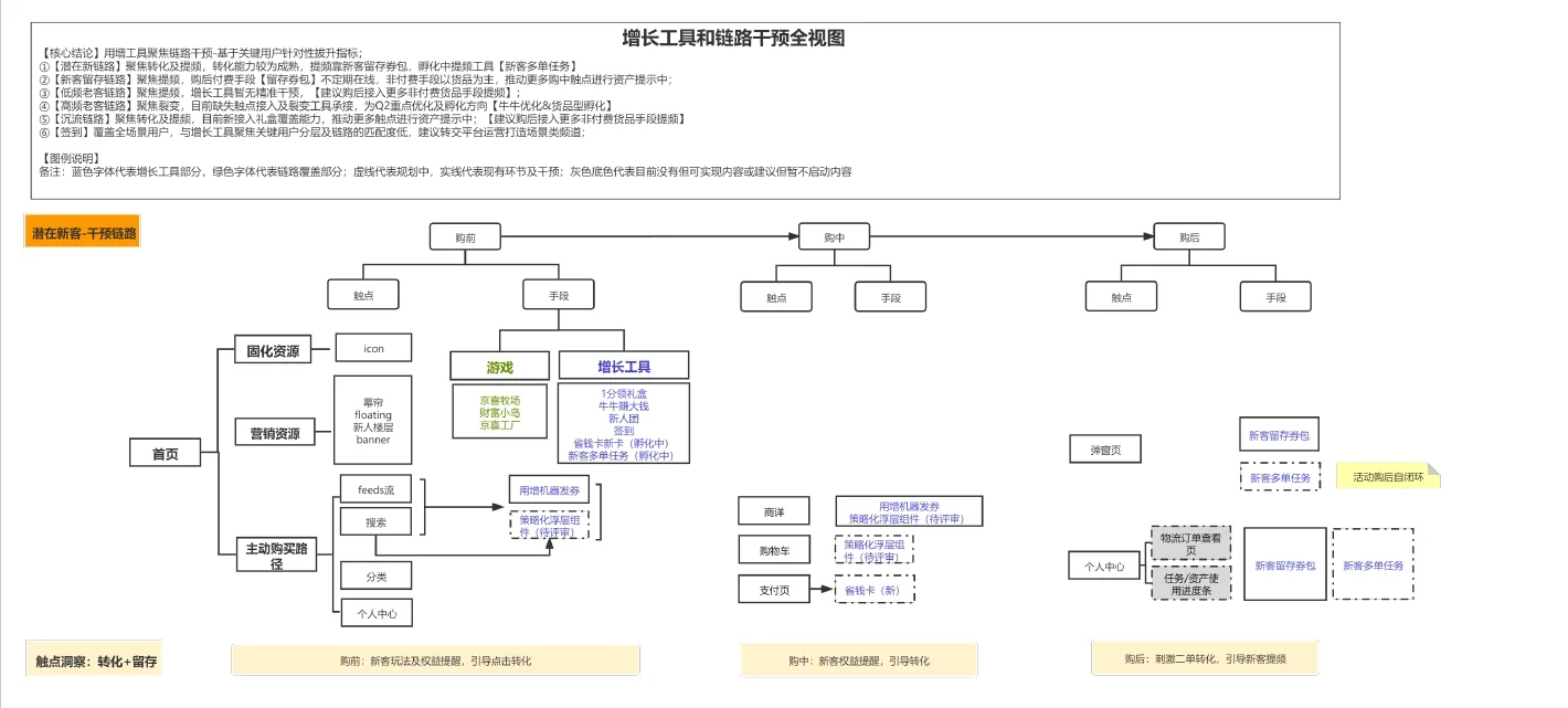 解密互联网大厂用户增长工具是怎么规划的
