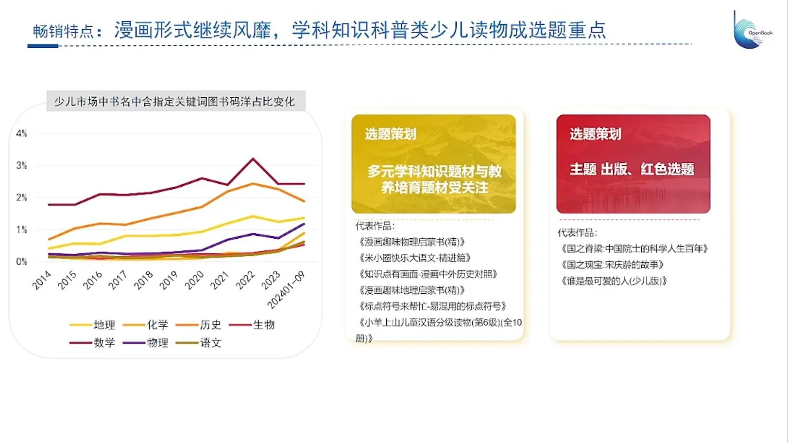图书零售市场依然在下降，看看少儿书的表现